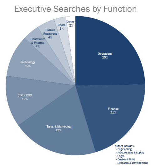 Retained Executive Search
