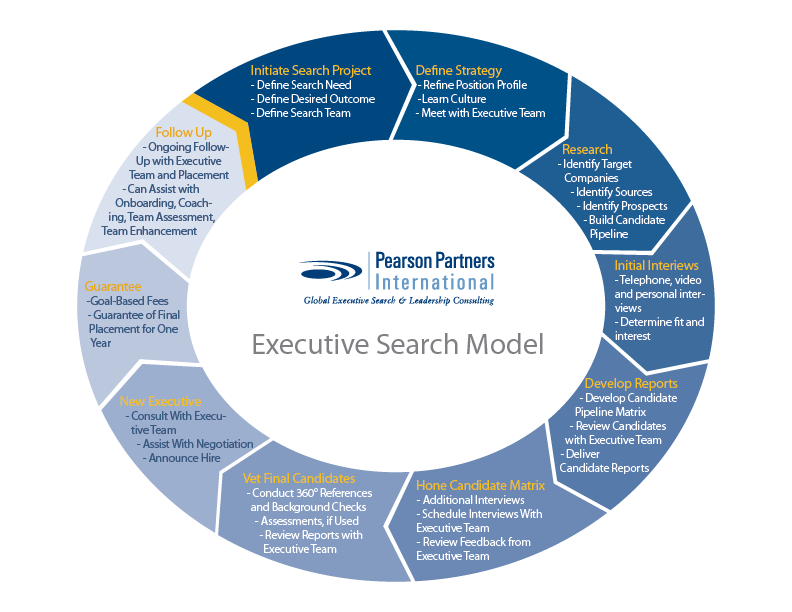 Retained Executive Search